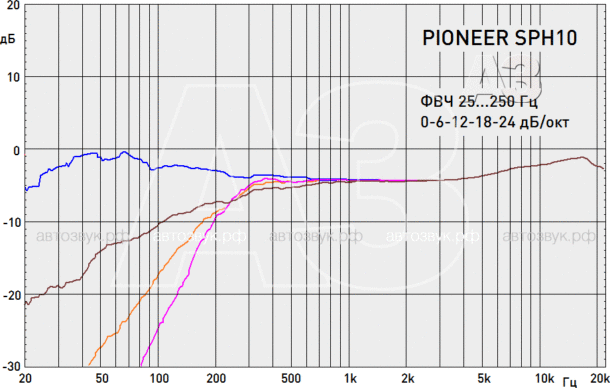 pioneer_sph-10bt_47_hpf-610x388-2371017