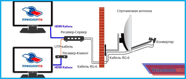 kak-podklyuchit-dva-televizora-k-odnomu-resiveru-trikolor-8514860