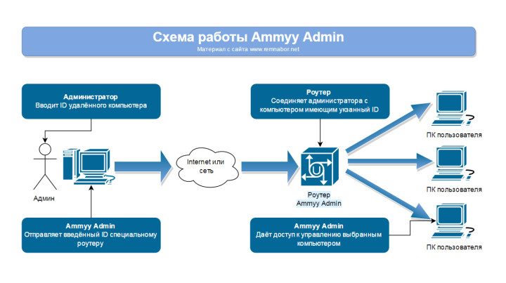 kak_rabotaet_ammyy_admin-720x403-5168872